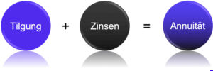 Definition Annuitätendarlehen