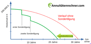 Sondertilgung Einfluss auf Rückzahlung