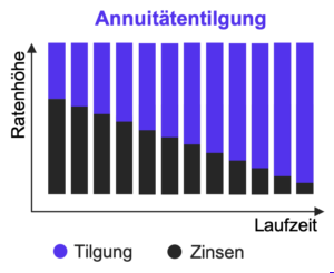 Annuitätentilgung